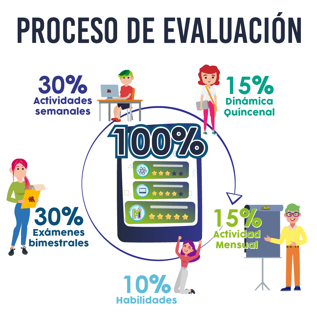 Evaluación, 30% exámenes, 30% actividades, 15% Actividades mensuales, 15% dinámicas quincenales y 10% participación