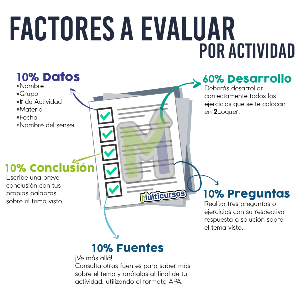 Evaluación, 30% exámenes, 30% actividades, 15% Actividades mensuales, 15% dinámicas quincenales y 10% participación